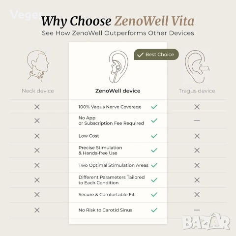 ZenoWell Auricular Vagus Nerve Stimulator – Чисто нов, снимка 8 - Друга електроника - 54974686