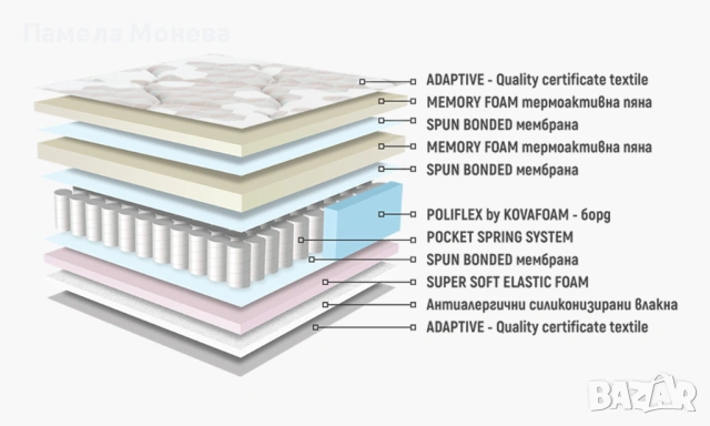 Нов Матрак Нани Аруба Memory Pocket 90/200, снимка 3 - Матраци - 54305280