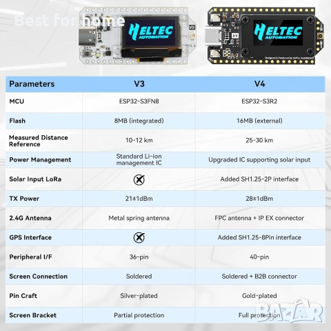 Развойна платка ESP32 LoRa V4 + батерия 3000mAh, подобрена ESP32-S3 SX1262 LoRa WiFi Bluetooth , снимка 7 - Друга електроника - 54960101