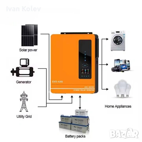 Хибридна Соларна Система 4.2kW с Инвертор ANERN AN-SCI-EVO-4200 и 9бр. Фотоволтаични панели HYSolar, снимка 10 - Друга електроника - 54787100