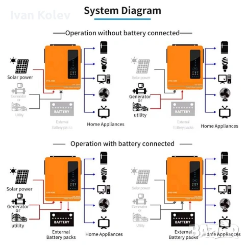 Хибриден Соларен Инвертор ANERN Модел AN-SCI-EVO-4200, Мощност 4.2kW (4200W), снимка 4 - Друга електроника - 54109800