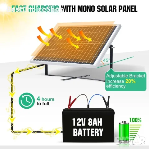 панел комплект монокристален соларен панел 25W 12V с контролер и монтаж, снимка 9 - Къмпинг осветление - 55305550