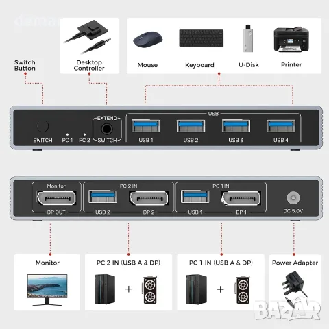 iNTEK USB DP KVM суич 2-в-1, с USB 3.0 разпределение и превключване за 2 компютъра към 1 монитор, снимка 2 - Суичове - 55672554