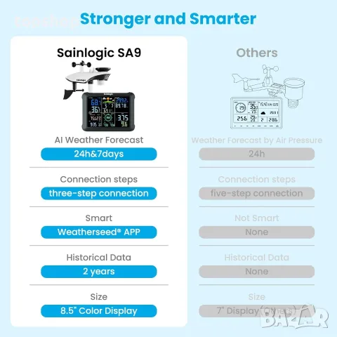 Чисто нова смарт WiFi метеорологична станция Sainlogic SA9 14-в-1 с 8.5" екран и AI прогноза  , снимка 8 - Друга електроника - 55419297