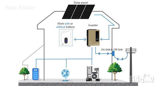 Хибридна Соларна Система 7.2kW, ANERN AN-SCI-EVO-7200 и 16бр. Фотоволтаични панели HYSolar, снимка 5 - Друга електроника - 54921147