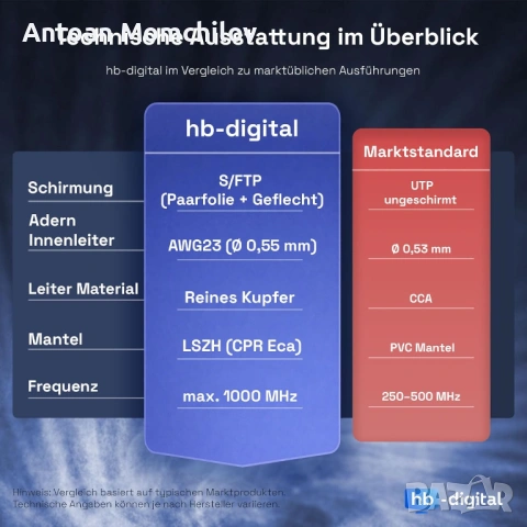 LAN кабел HB-DIGITAL CAT.7 100 m AWG23 S/FTP, снимка 5 - Кабели и адаптери - 54935562