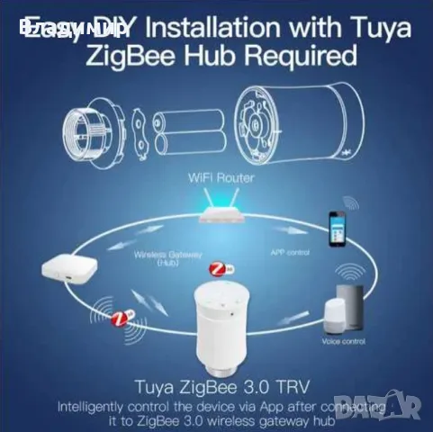 MOES ZigBee 3.0 TRV Tuya радиаторен вентил смарт програмируем термостат с контрол на температур, снимка 10 - Друга електроника - 55445538