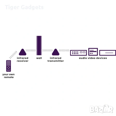 Marmitek Powermid XL IR удължител за дистанционно през стени, снимка 2 - Дистанционни - 53984451