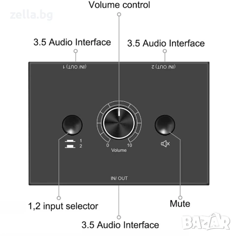 HiFi стерео аудио превключвател 2x1/1x2 – RCA & 3.5 мм жак суичър с Mute бутон за PC и аудио 10472, снимка 4 - Друга електроника - 54703818