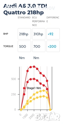 AI chip tuning & remap Stage 1 + софтуерни решения, снимка 5 - Аксесоари и консумативи - 54348408
