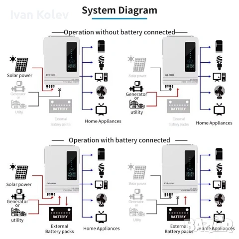 Хибридна Соларна Система 10.2kW,  ANERN AN-SCI-EVO-10200 и 22бр. Фотоволтаични панели HYSolar, снимка 8 - Друга електроника - 54787793