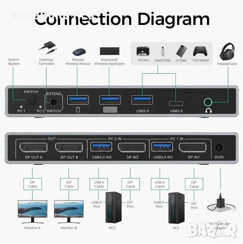 Suidek 2-входов 2-изходов 4к@60Hz DispayPort KVM превключвател с USB 3.0 портове нов, снимка 2 - Кабели и адаптери - 55540191
