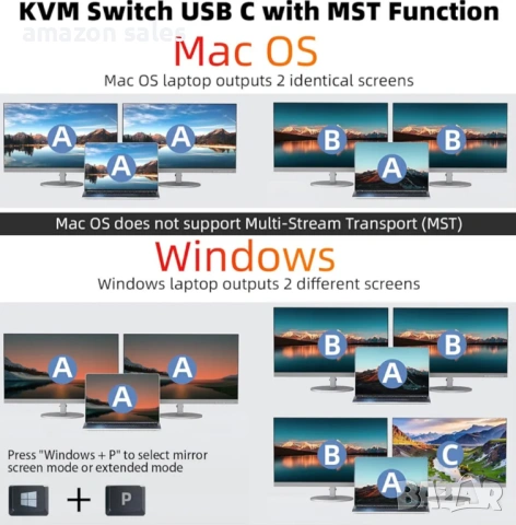 KCEVE 15-в-1 KVM превключвател USB C докинг станция,USB 3.0 KVM превключвател 2 монитора 2 лаптопа , снимка 8 - Суичове - 54484656