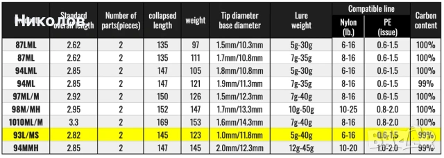 Daiwa 22 Morethan Branzino EX AGS 93L/M-S Current Sensor Custom., снимка 14 - Въдици - 55246572