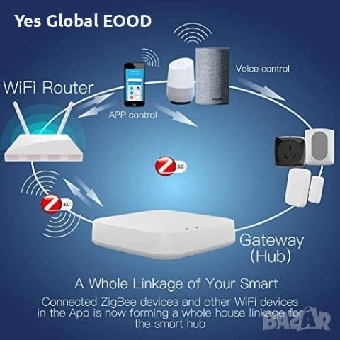 MOES Tuya ZigBee Gateway Hub Smart Life Alexa, снимка 2 - Друга електроника - 54630872