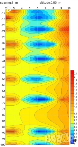 Сканиране с Георадар, Откриване на вода