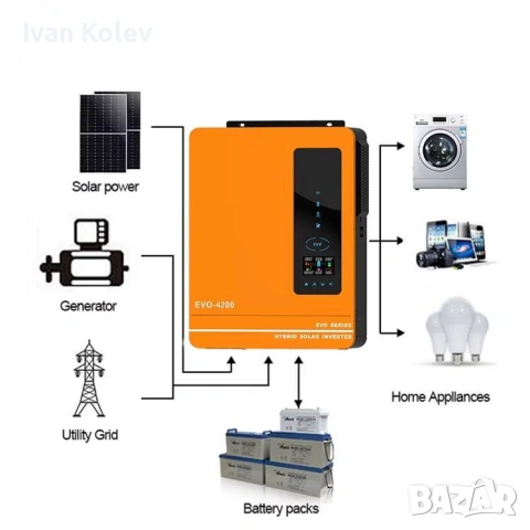 Хибридна Соларна Система 4.2kW с Инвертор ANERN AN-SCI-EVO-4200 и 9бр. Фотоволтаични панели HYSolar, снимка 3 - Друга електроника - 54787100