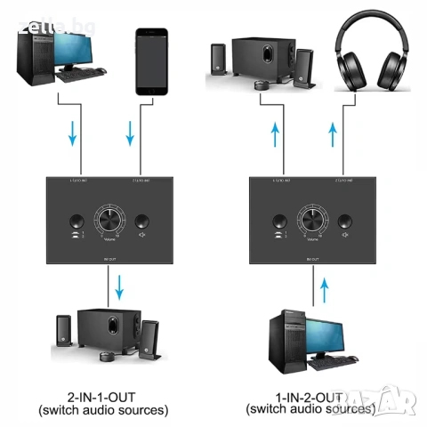 HiFi стерео аудио превключвател 2x1/1x2 – RCA & 3.5 мм жак суичър с Mute бутон за PC и аудио 10472, снимка 5 - Друга електроника - 54703818