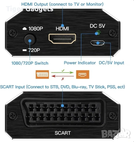 KUYIA SCART към HDMI конвертор – Full HD адаптер 720p/1080p (алуминиев корпус)  KUYIA SCART to HDMI , снимка 2 - Части и Платки - 53975656
