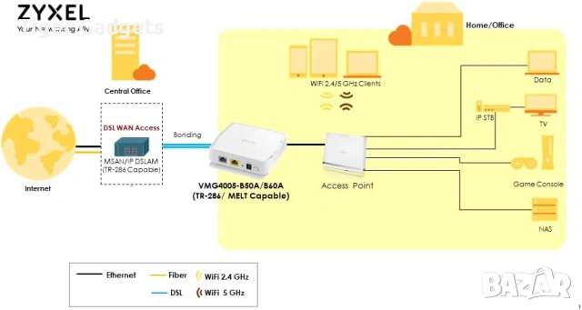 Zyxel VMG4005-B50A VDSL2 Bridge Modem – Super Vectoring 35b, Gigabit LAN, Bonding до 300 Mbps, снимка 3 - Други - 54484518