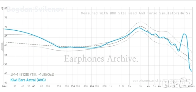 IEM слушалки Kiwi Ears Astral, снимка 6 - Слушалки и портативни колонки - 54772107