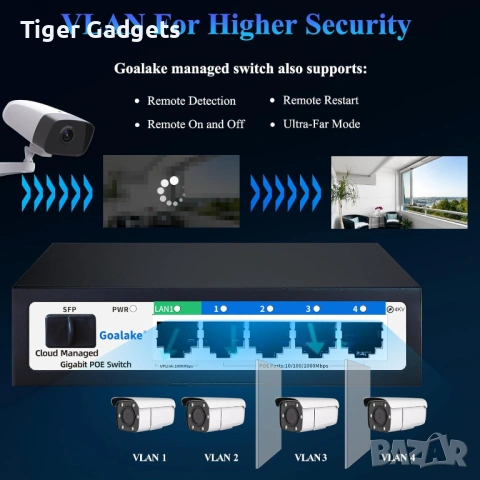 GOALAKE GPS204 V6 Gigabit PoE Switch – Cloud Managed, 4 PoE порта + Gigabit + SFP, снимка 3 - Мрежови адаптери - 54474698
