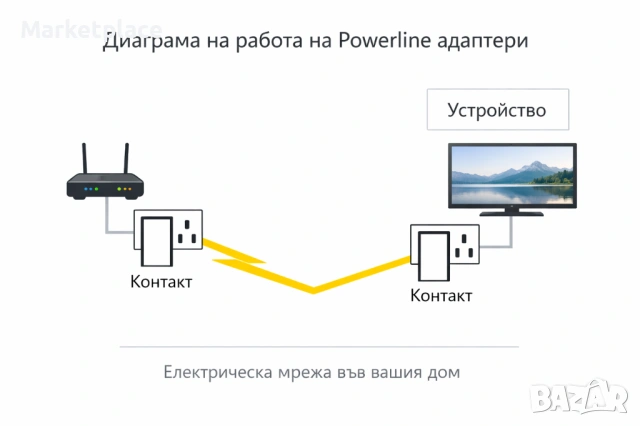 НОВ Powerline Adapter TP‑Link TL‑PA411 KIT , снимка 5 - Рутери - 53979554