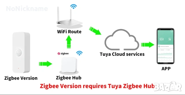 Zigbee PIR Motion Sensor Tuya, Smart Life, PIR сензор за движение Smart Home, снимка 2 - Друга електроника - 54541363