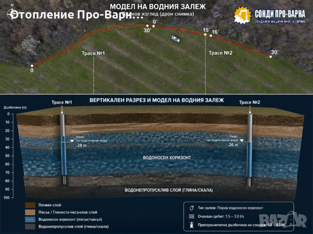 ПРОФЕСИОНАЛНО ГЕОФИЗИЧНО ИЗМЕРВАНЕ (ERT) – 32-КАНАЛЕН ТОМОГРАФ ЗА ВОДА/ ДОБРИЧ, снимка 9 - Други услуги - 54279016