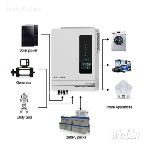 Хибридна Соларна Система 10.2kW,  ANERN AN-SCI-EVO-10200 и 22бр. Фотоволтаични панели HYSolar, снимка 13 - Друга електроника - 54787793