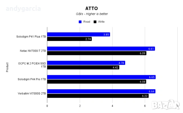 2TB SSD NVMe Netac NV7000-T Gen 1.4 скорости 7300MB/s read - 6600MB/s write диск ссд лаптоп настолен, снимка 9 - Твърди дискове - 54396366